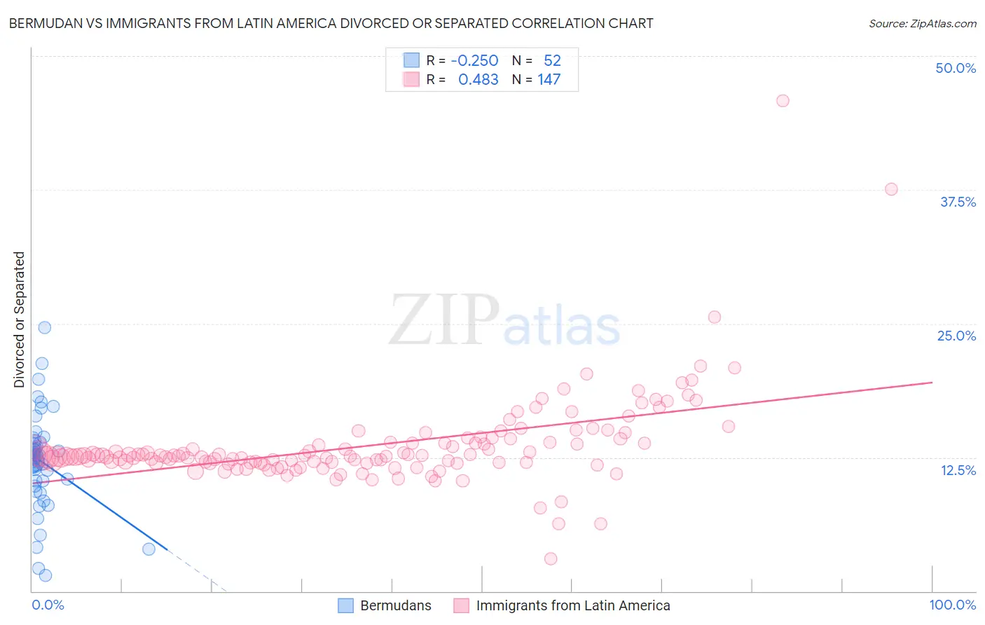 Bermudan vs Immigrants from Latin America Divorced or Separated