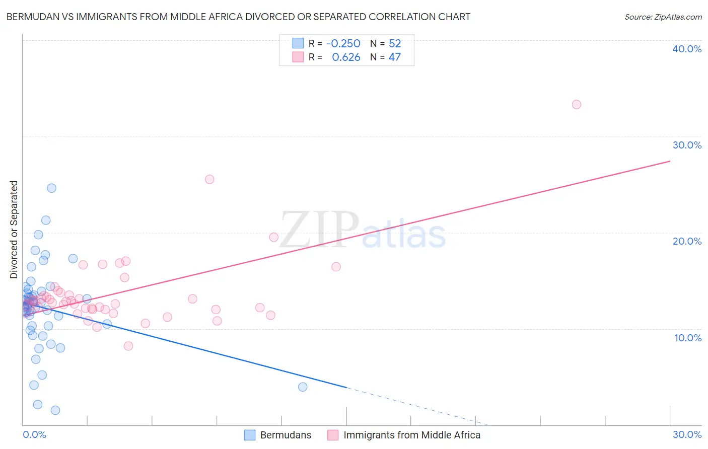 Bermudan vs Immigrants from Middle Africa Divorced or Separated