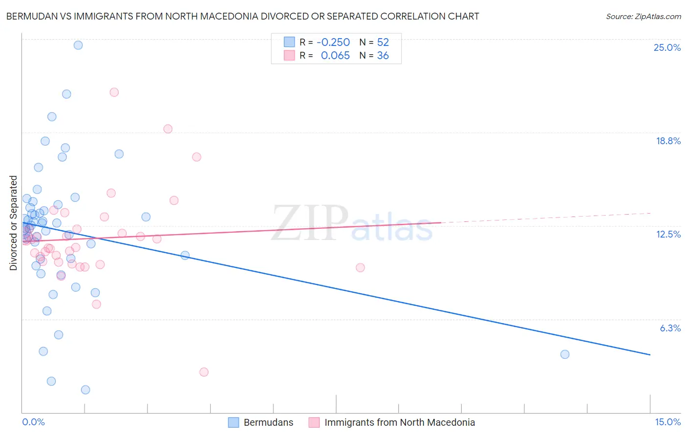 Bermudan vs Immigrants from North Macedonia Divorced or Separated