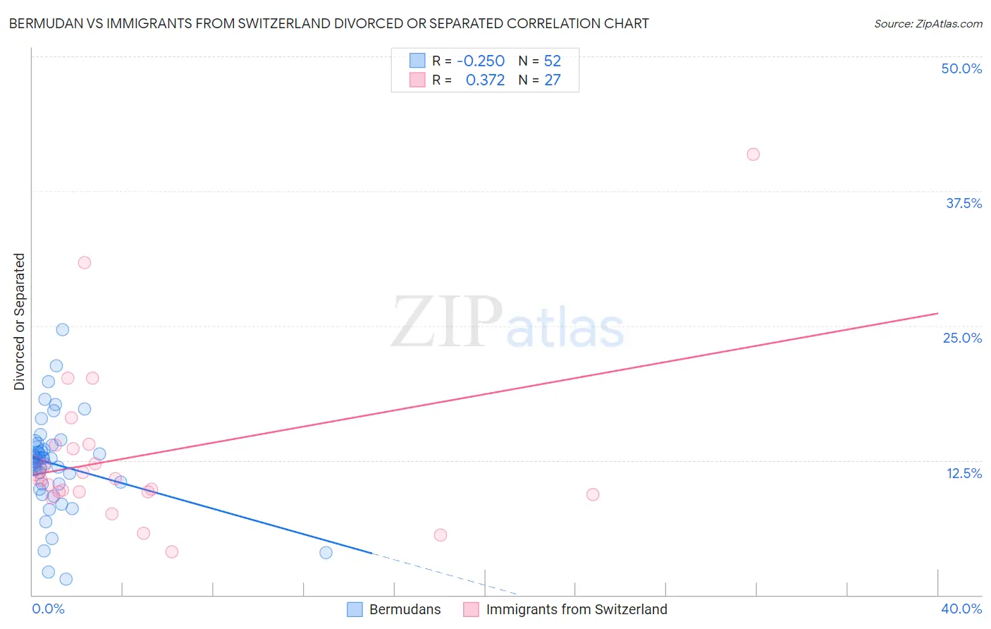 Bermudan vs Immigrants from Switzerland Divorced or Separated