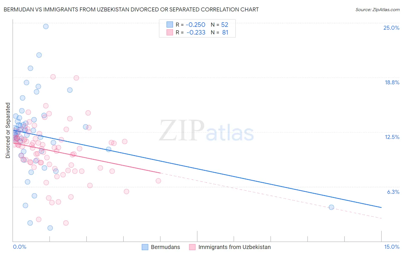 Bermudan vs Immigrants from Uzbekistan Divorced or Separated