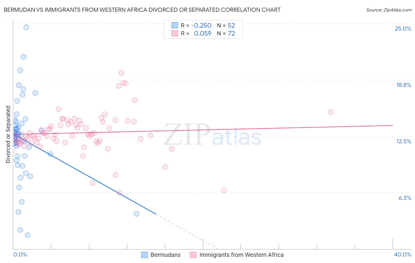 Bermudan vs Immigrants from Western Africa Divorced or Separated