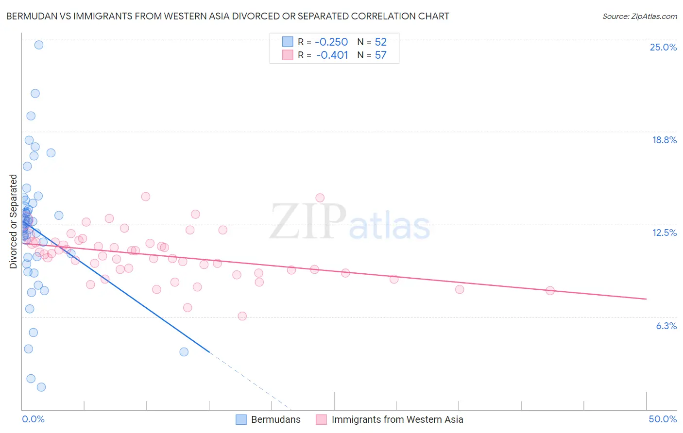 Bermudan vs Immigrants from Western Asia Divorced or Separated
