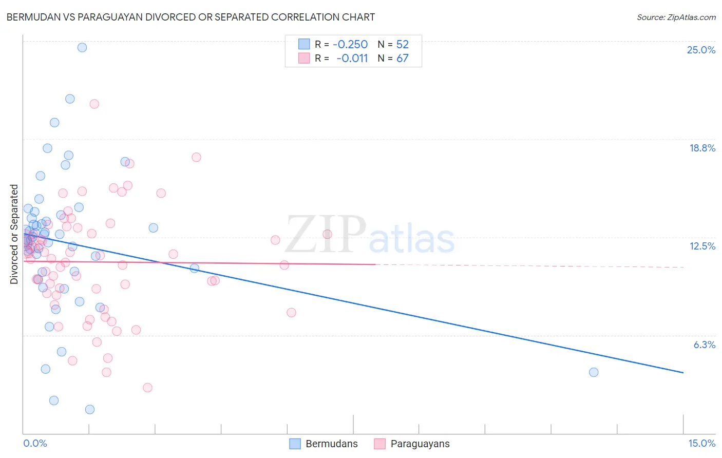 Bermudan vs Paraguayan Divorced or Separated