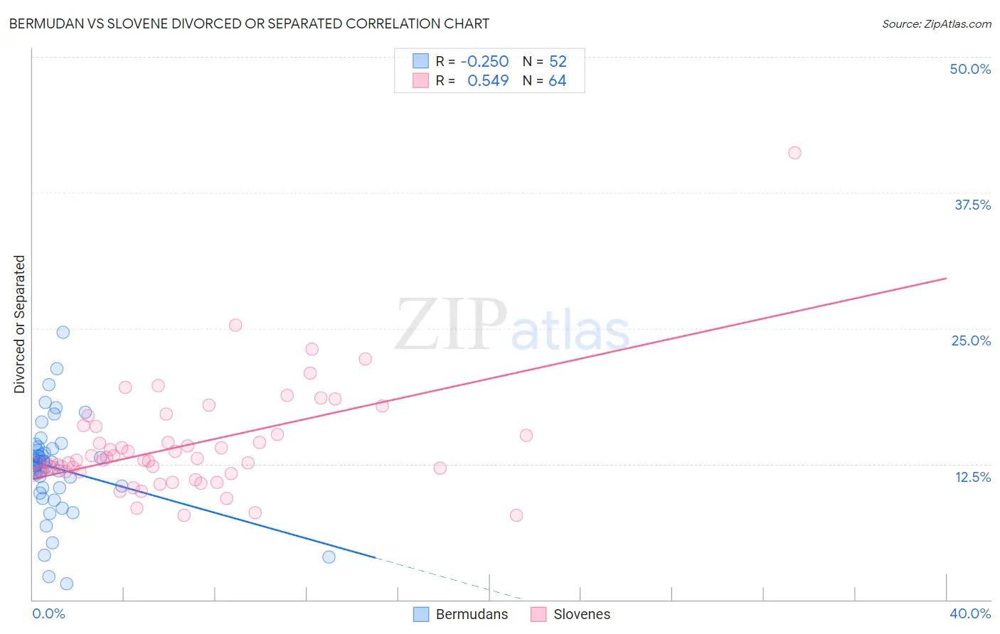 Bermudan vs Slovene Divorced or Separated