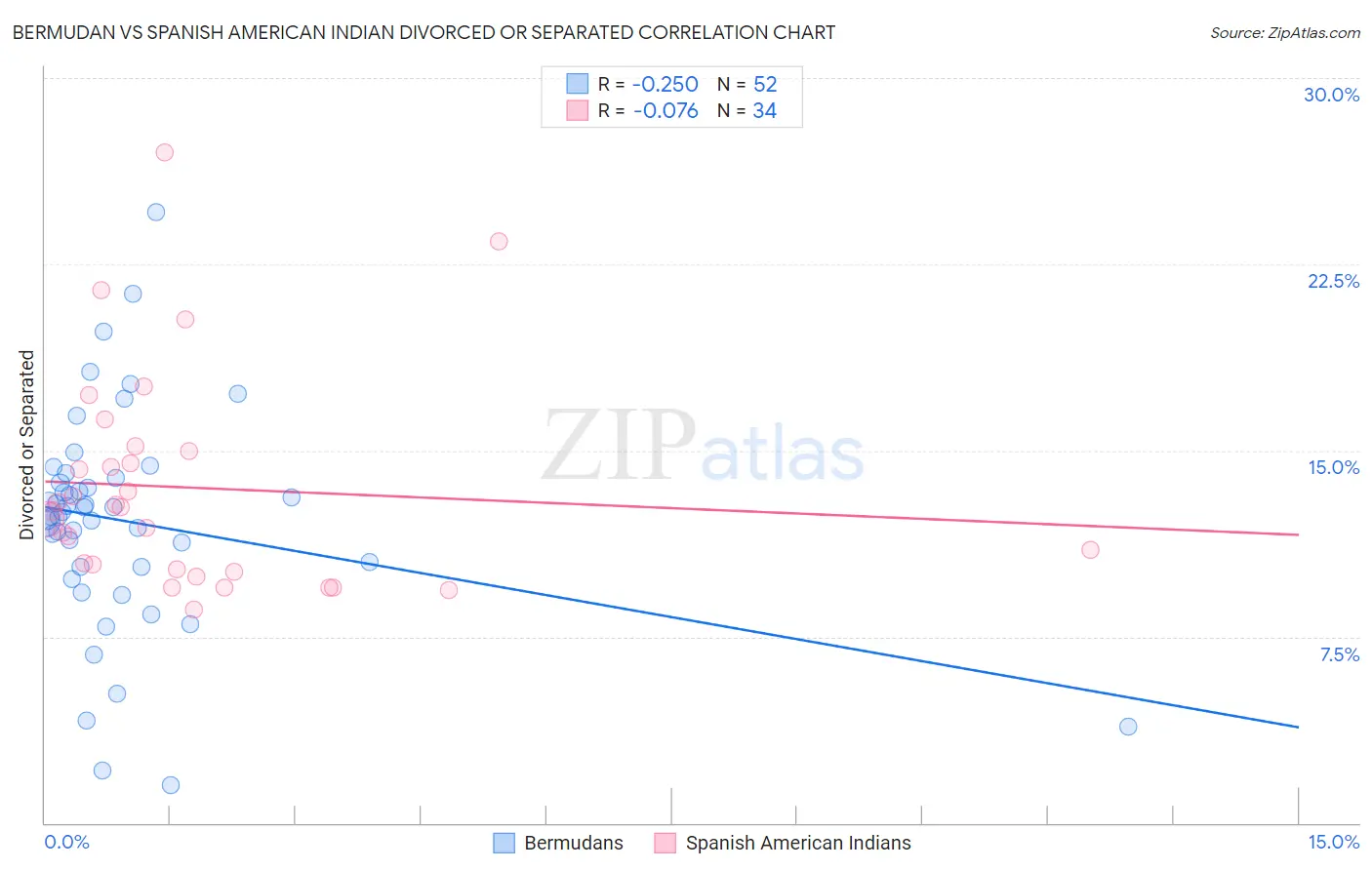 Bermudan vs Spanish American Indian Divorced or Separated
