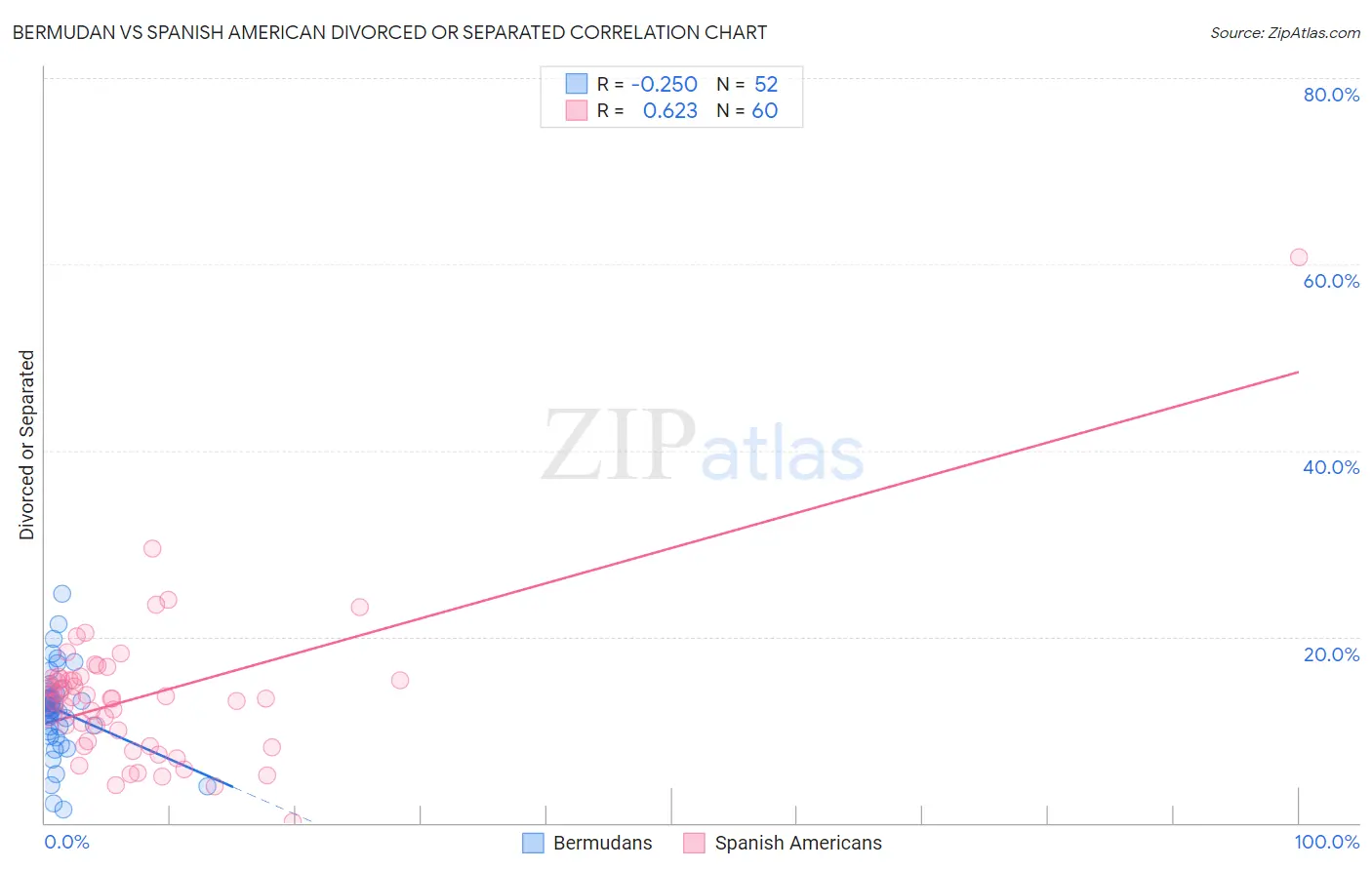 Bermudan vs Spanish American Divorced or Separated