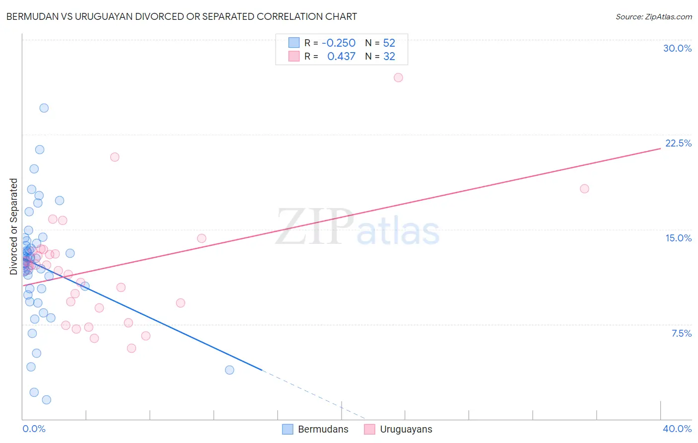 Bermudan vs Uruguayan Divorced or Separated