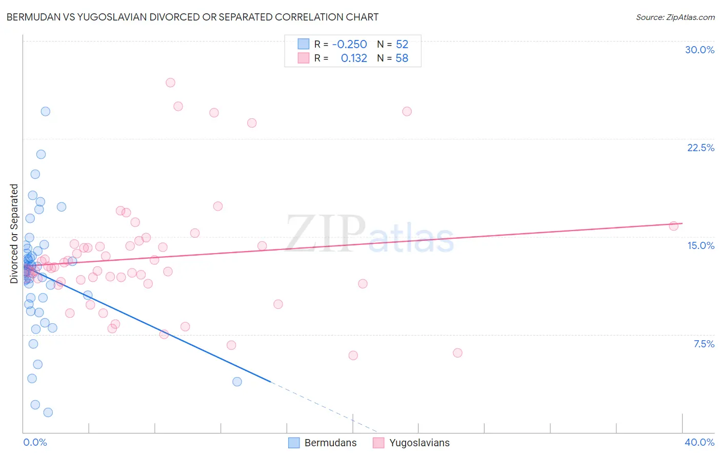 Bermudan vs Yugoslavian Divorced or Separated