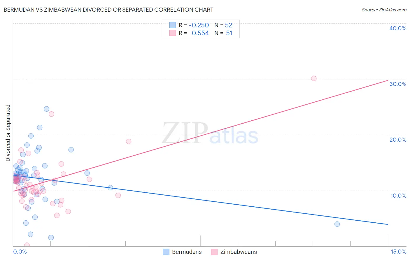 Bermudan vs Zimbabwean Divorced or Separated