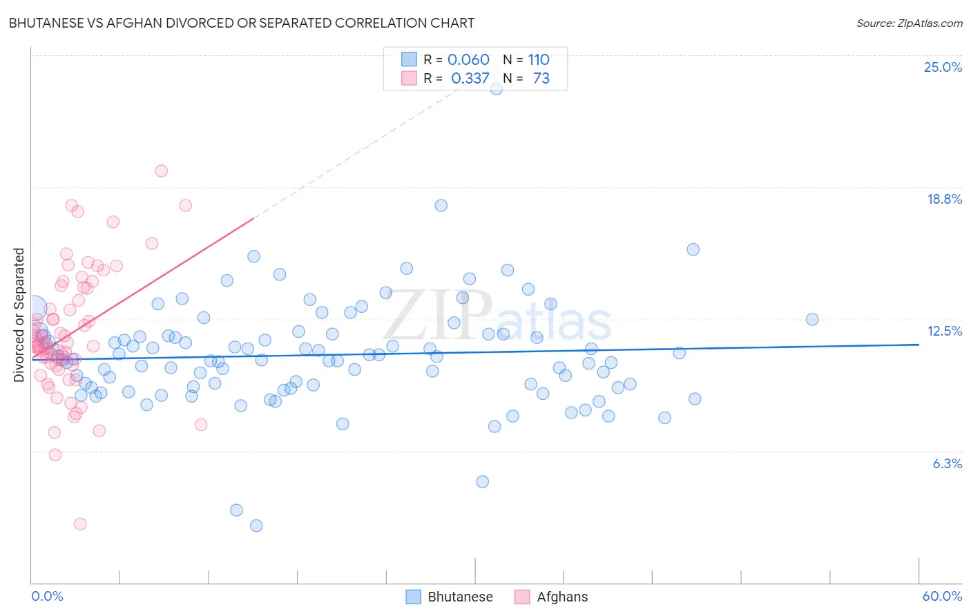 Bhutanese vs Afghan Divorced or Separated