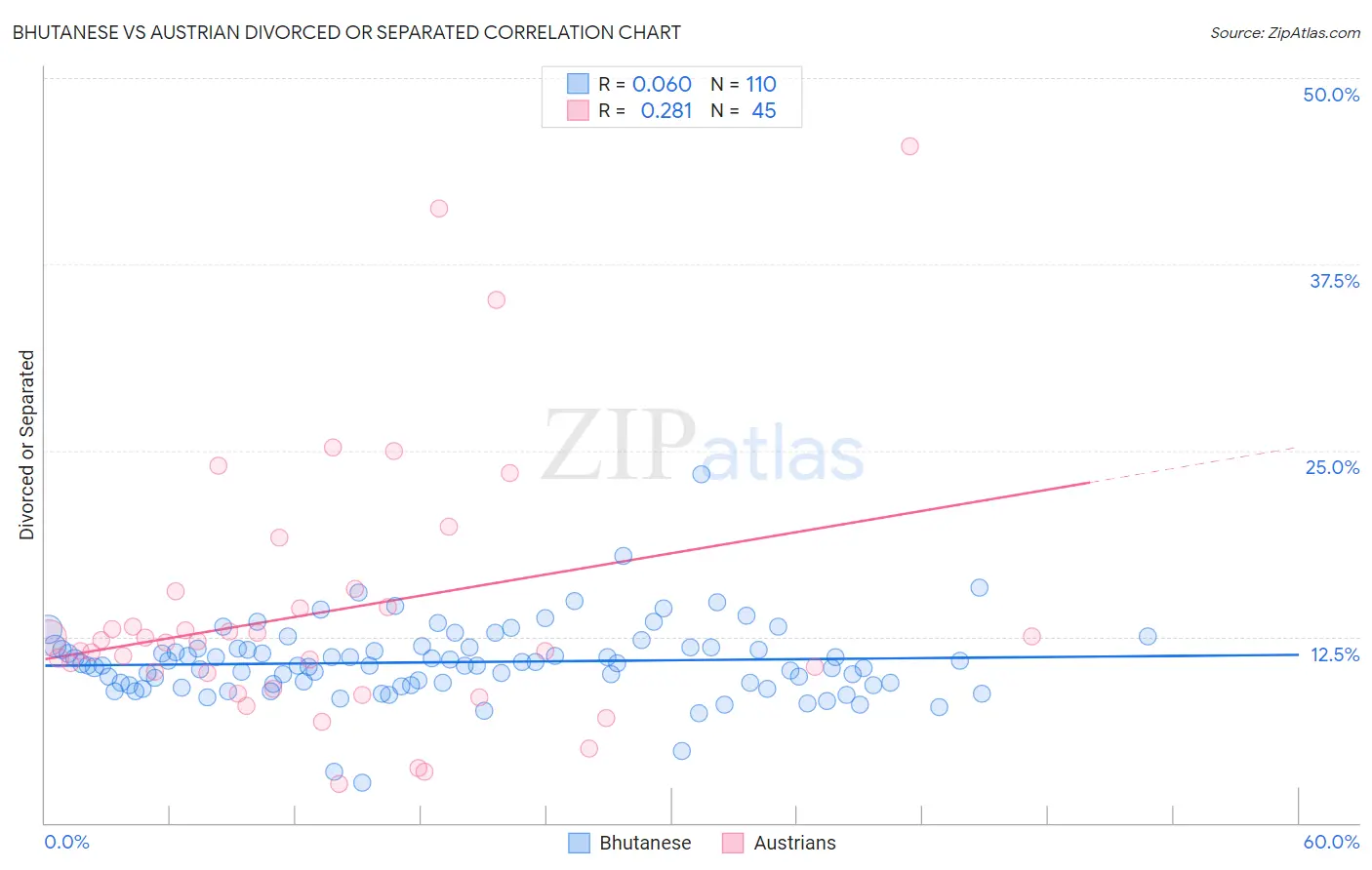 Bhutanese vs Austrian Divorced or Separated