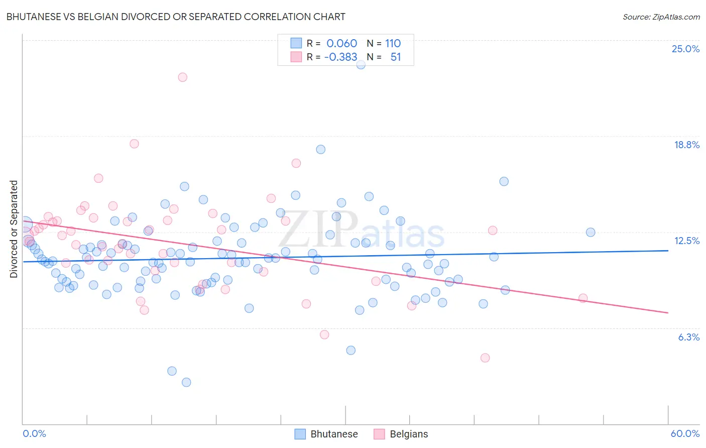 Bhutanese vs Belgian Divorced or Separated