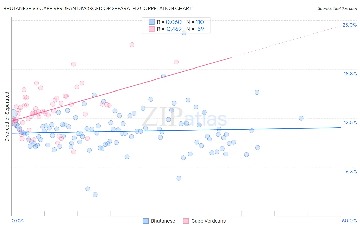 Bhutanese vs Cape Verdean Divorced or Separated