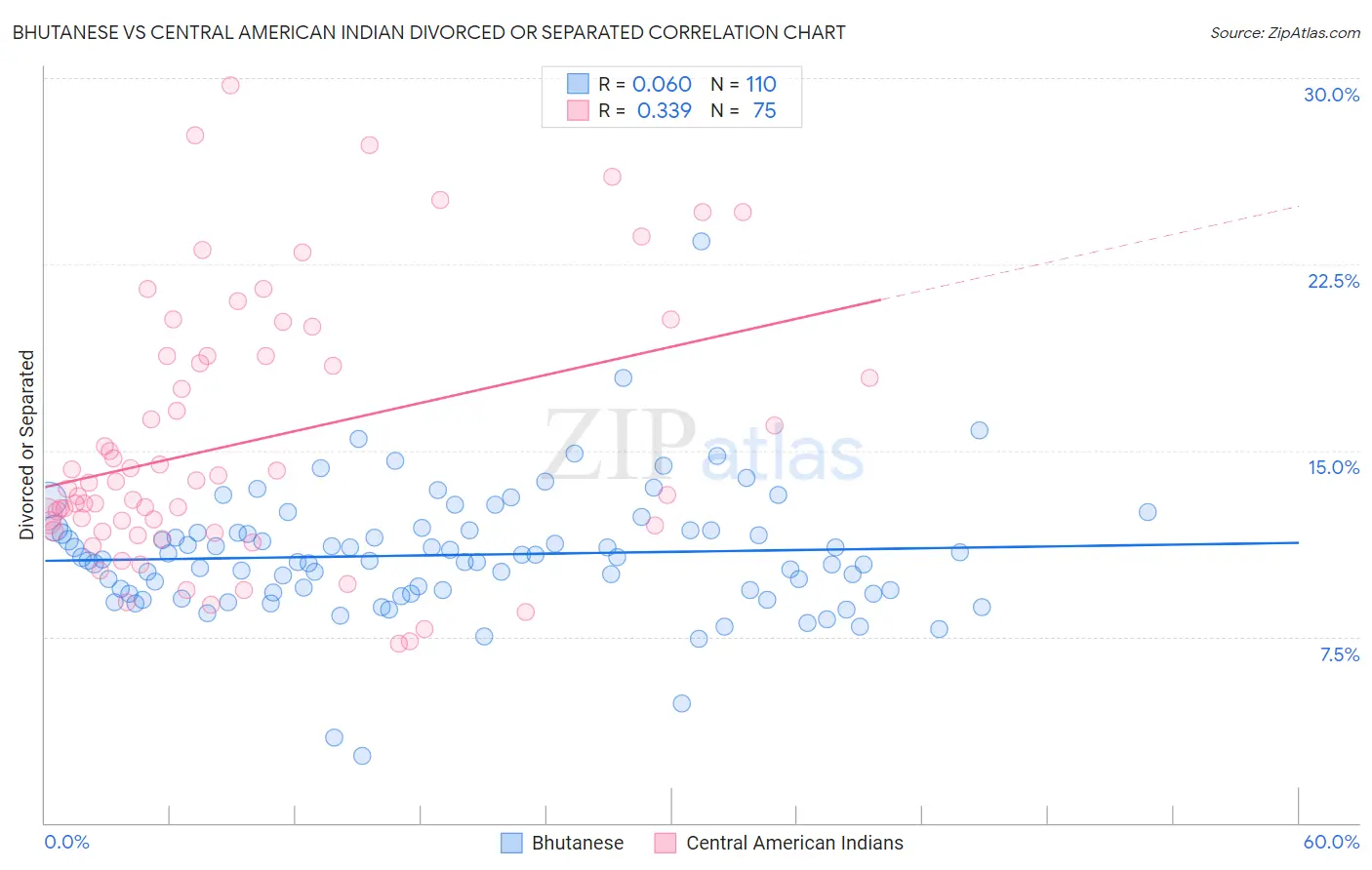 Bhutanese vs Central American Indian Divorced or Separated