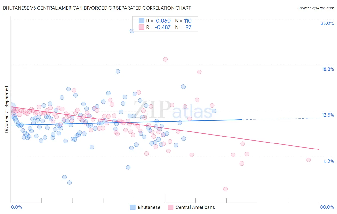 Bhutanese vs Central American Divorced or Separated