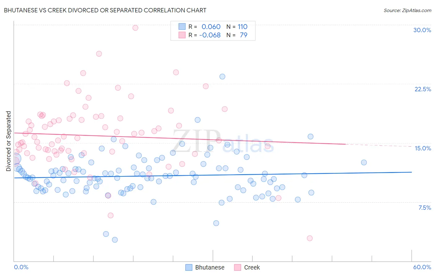 Bhutanese vs Creek Divorced or Separated