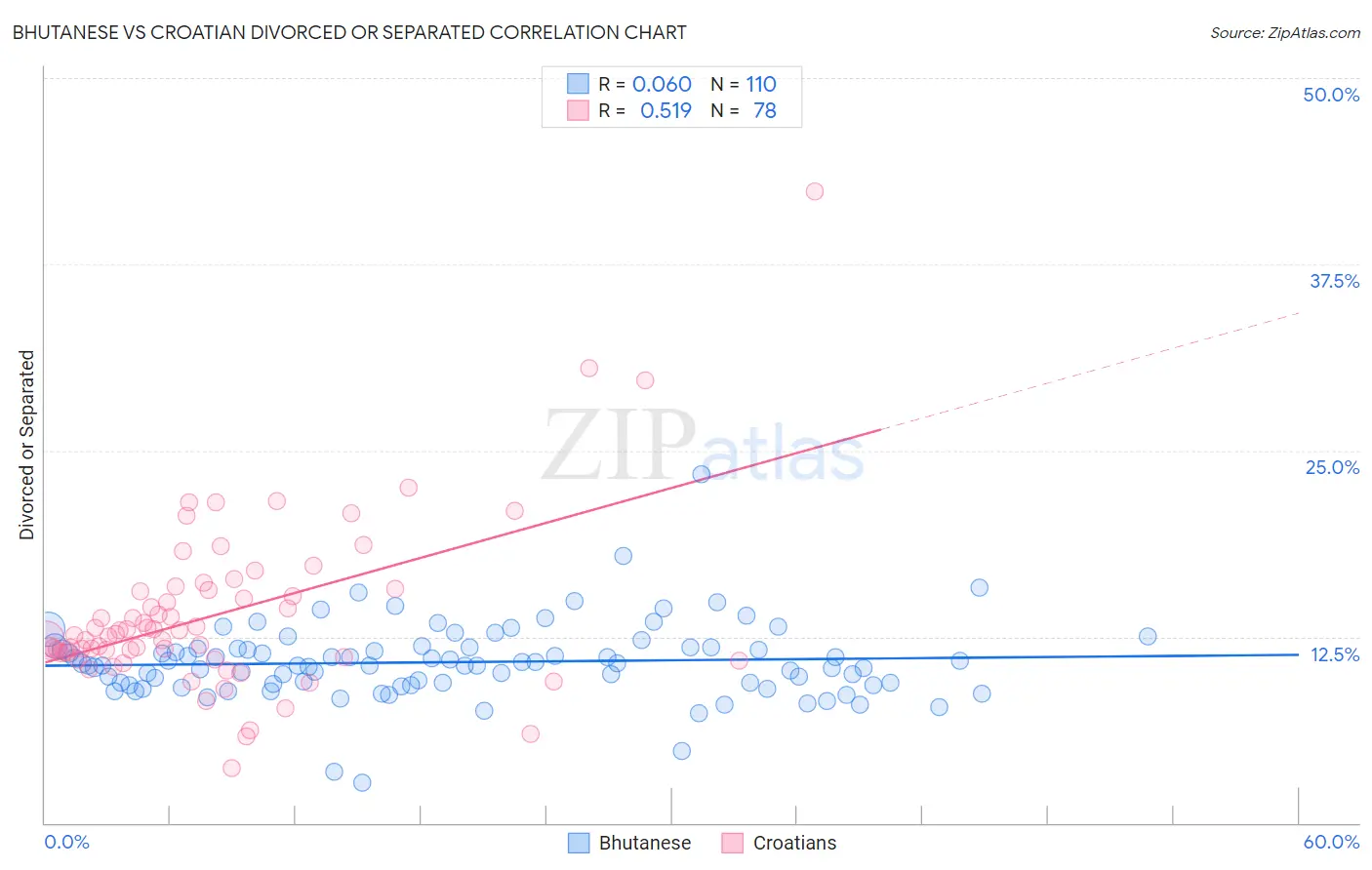 Bhutanese vs Croatian Divorced or Separated