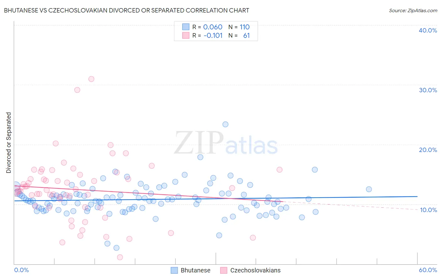 Bhutanese vs Czechoslovakian Divorced or Separated