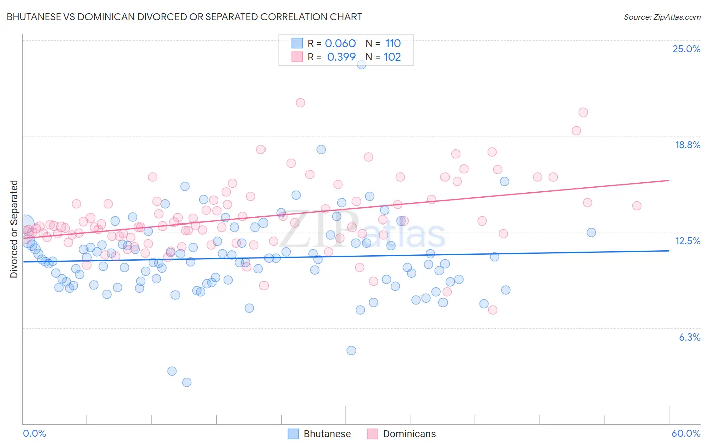 Bhutanese vs Dominican Divorced or Separated