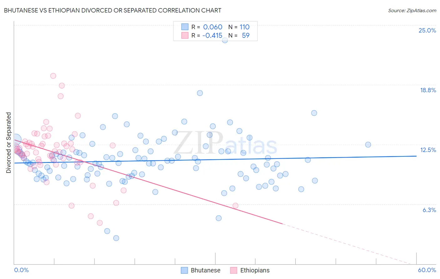 Bhutanese vs Ethiopian Divorced or Separated