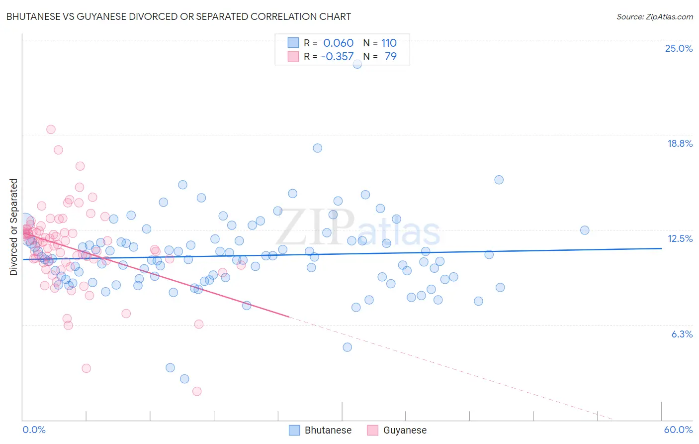 Bhutanese vs Guyanese Divorced or Separated
