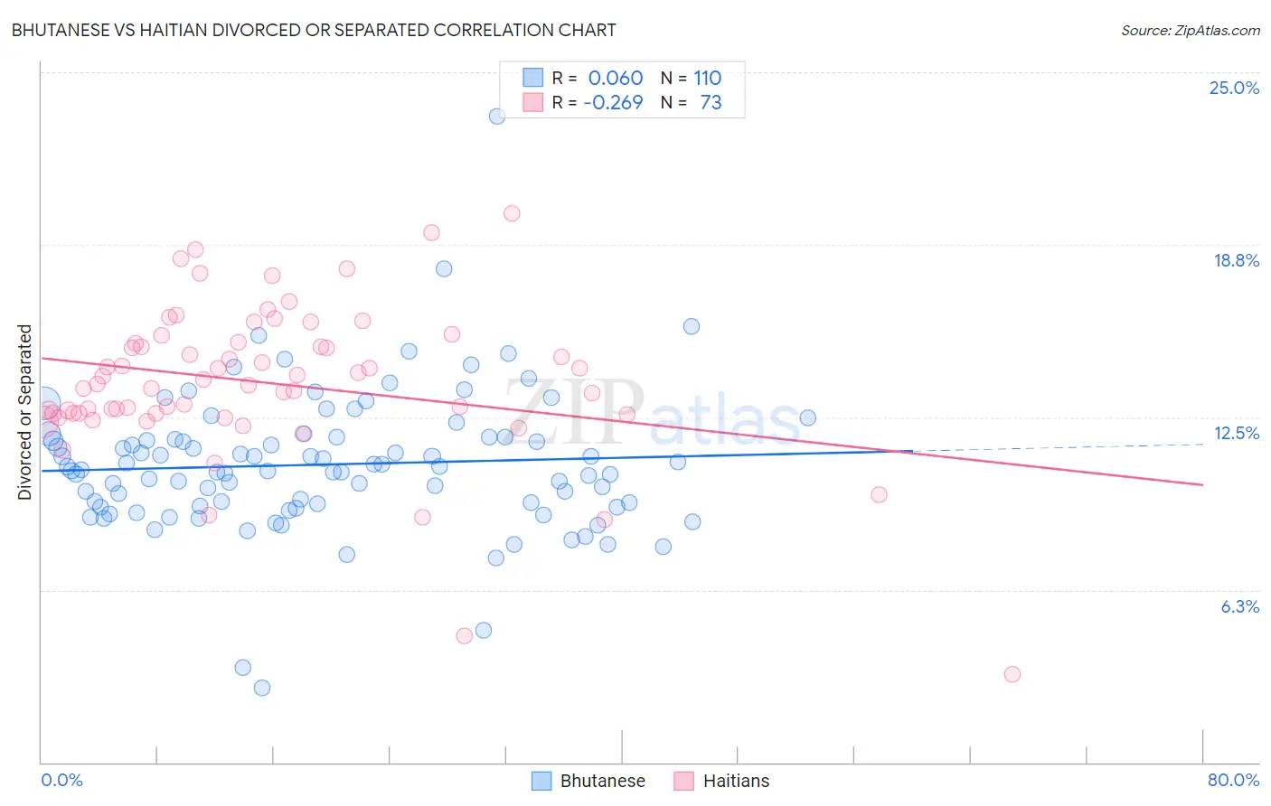 Bhutanese vs Haitian Divorced or Separated