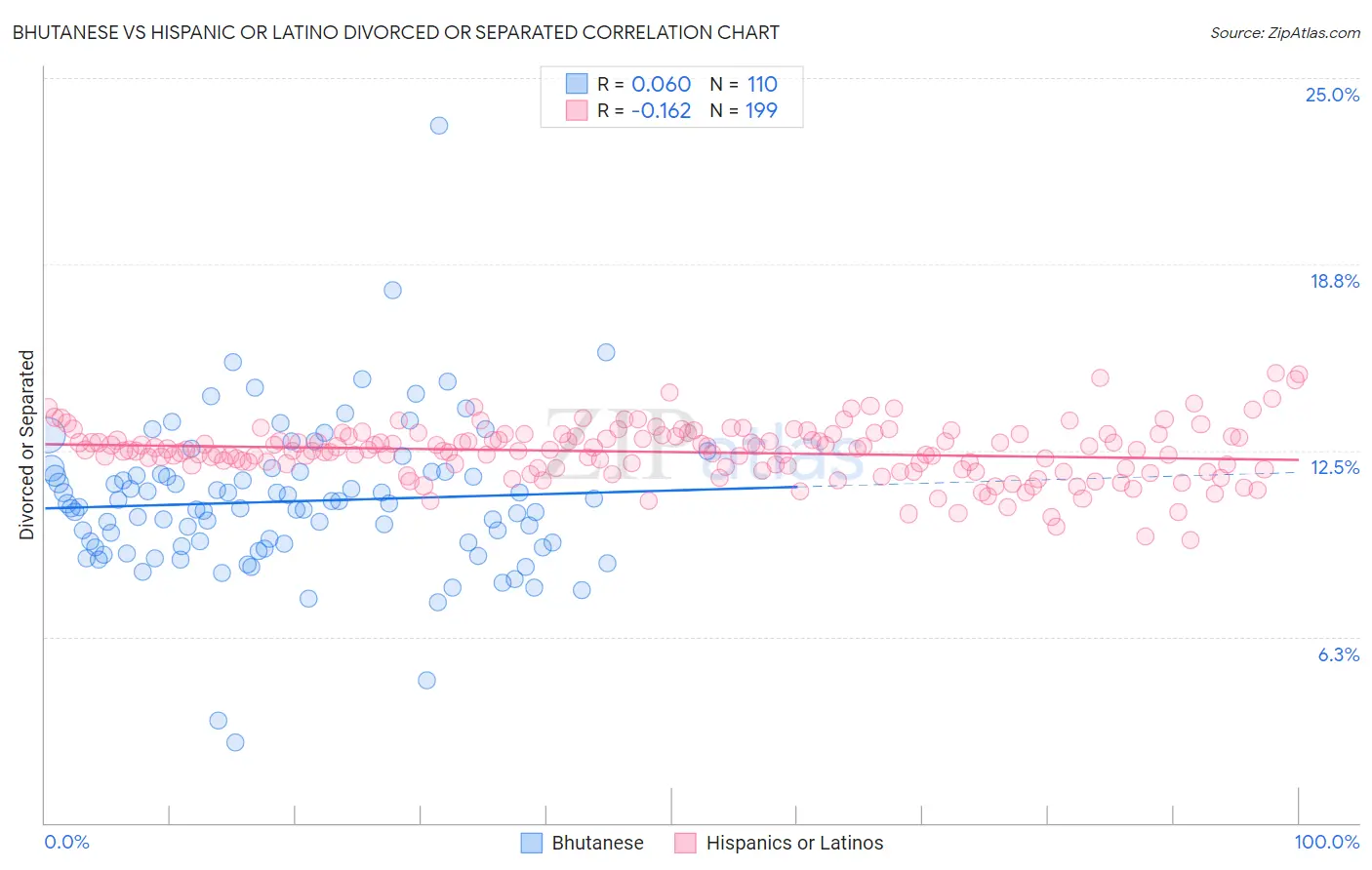 Bhutanese vs Hispanic or Latino Divorced or Separated
