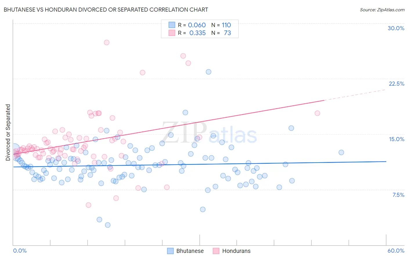 Bhutanese vs Honduran Divorced or Separated