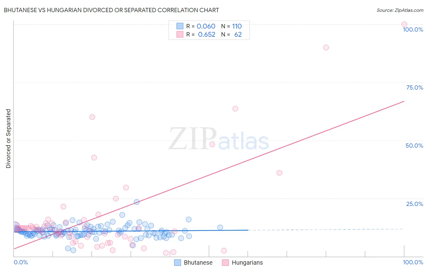 Bhutanese vs Hungarian Divorced or Separated