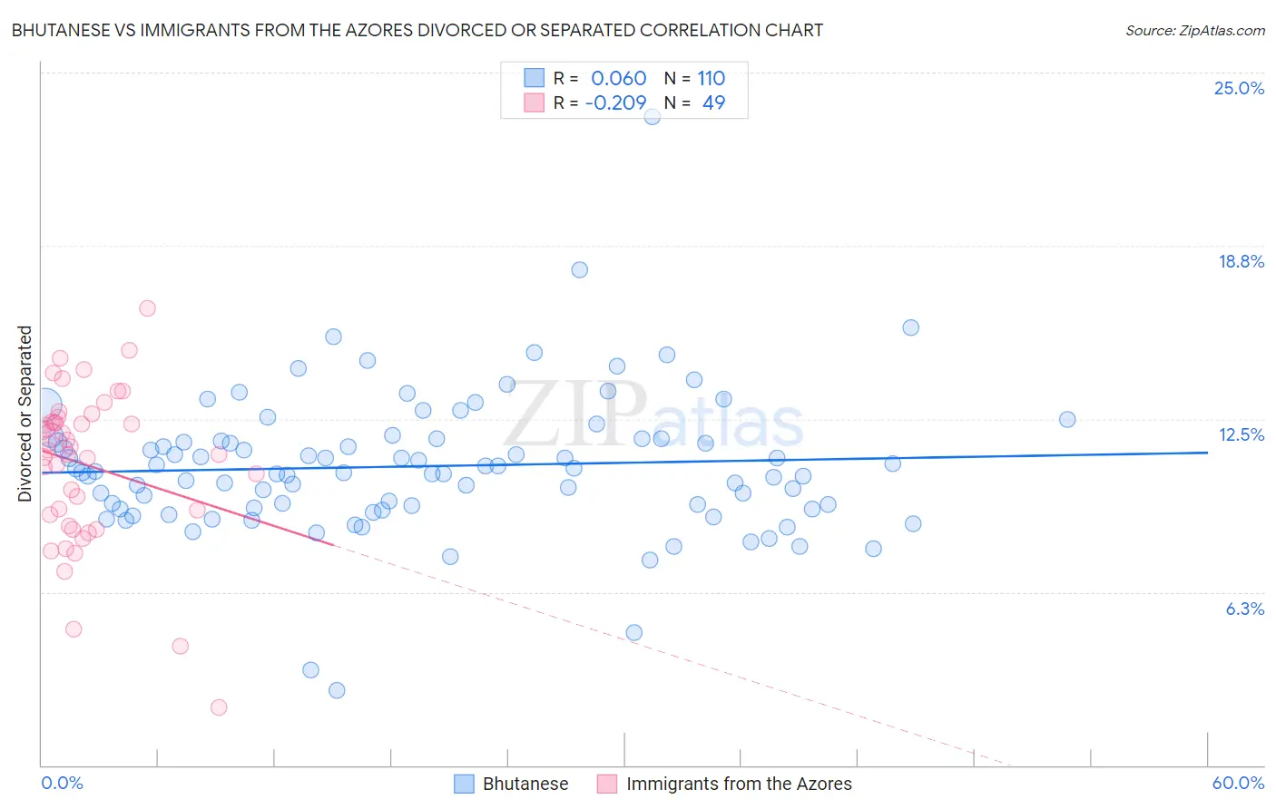 Bhutanese vs Immigrants from the Azores Divorced or Separated