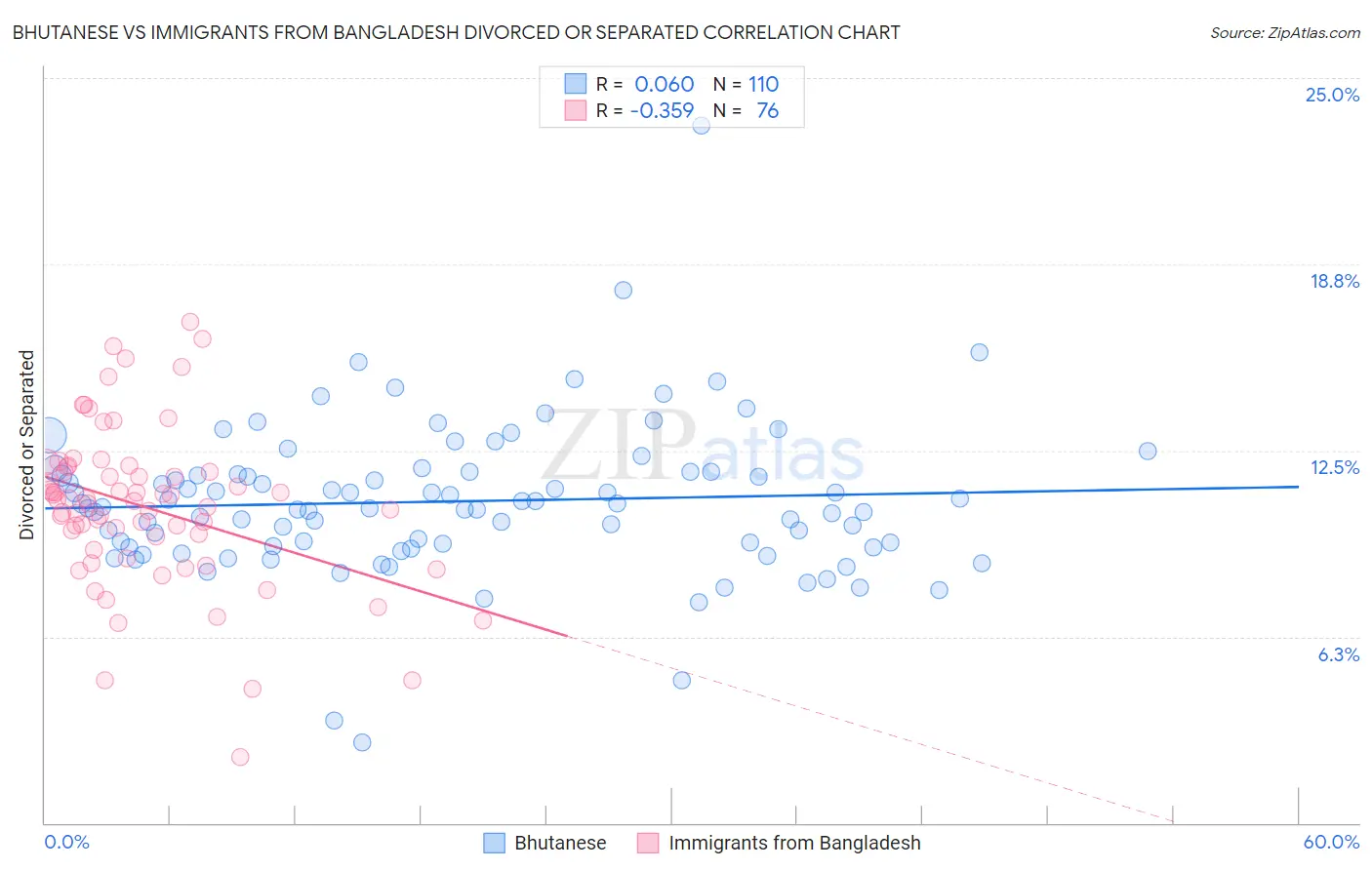 Bhutanese vs Immigrants from Bangladesh Divorced or Separated