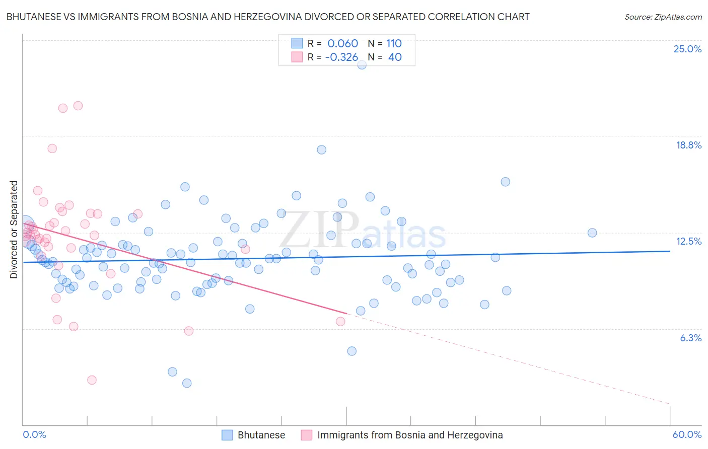Bhutanese vs Immigrants from Bosnia and Herzegovina Divorced or Separated