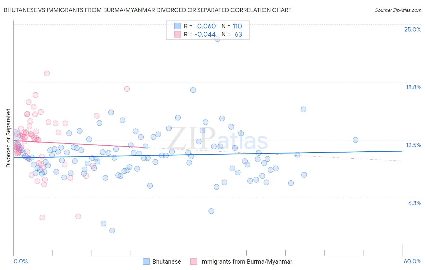 Bhutanese vs Immigrants from Burma/Myanmar Divorced or Separated