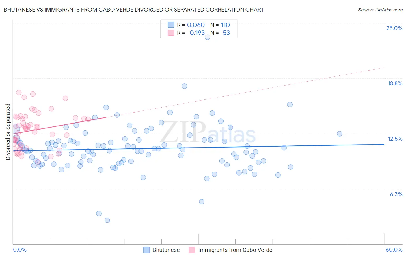 Bhutanese vs Immigrants from Cabo Verde Divorced or Separated