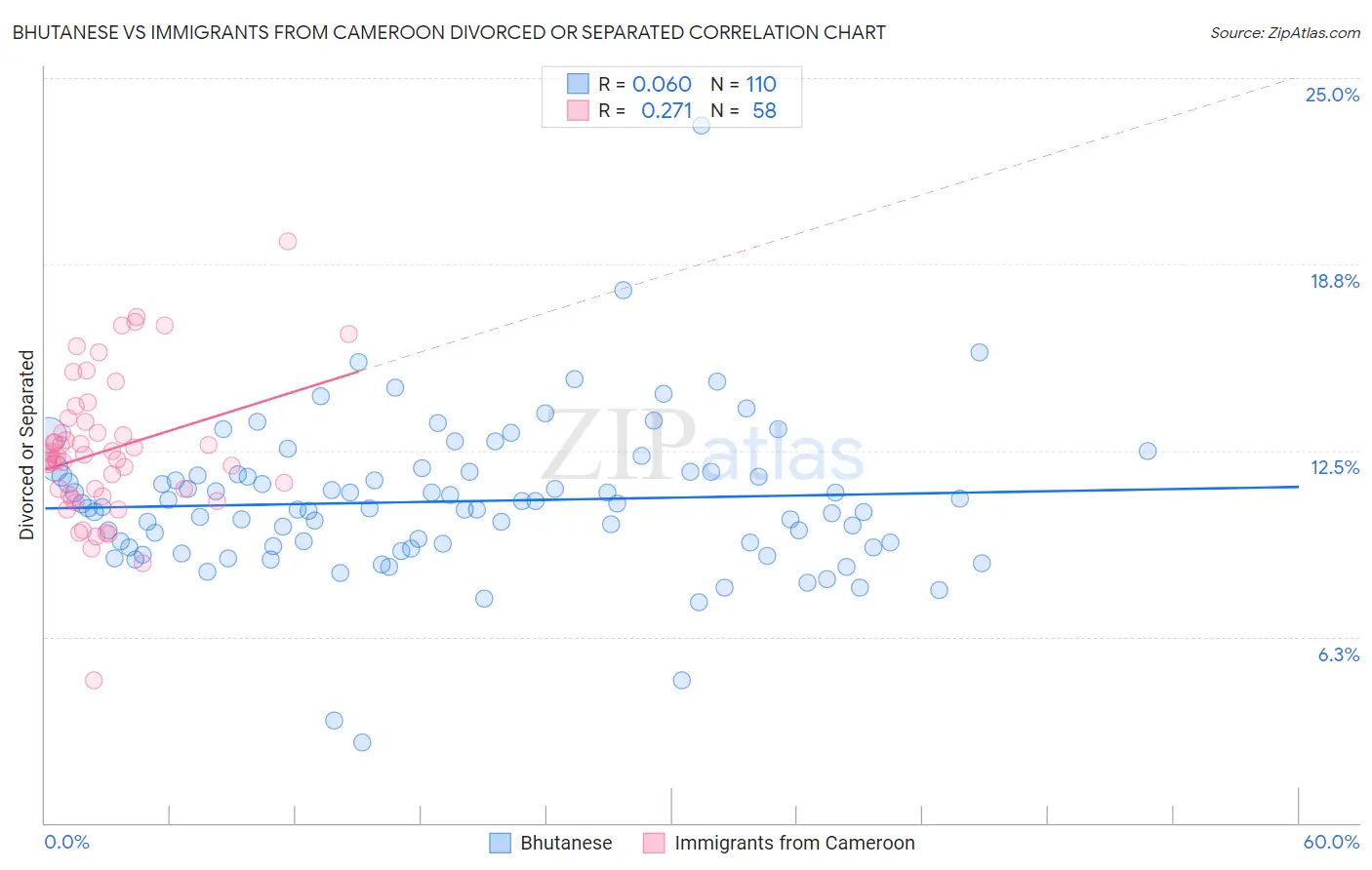 Bhutanese vs Immigrants from Cameroon Divorced or Separated