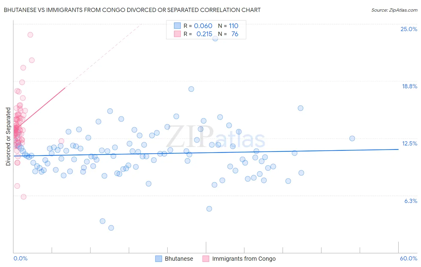Bhutanese vs Immigrants from Congo Divorced or Separated