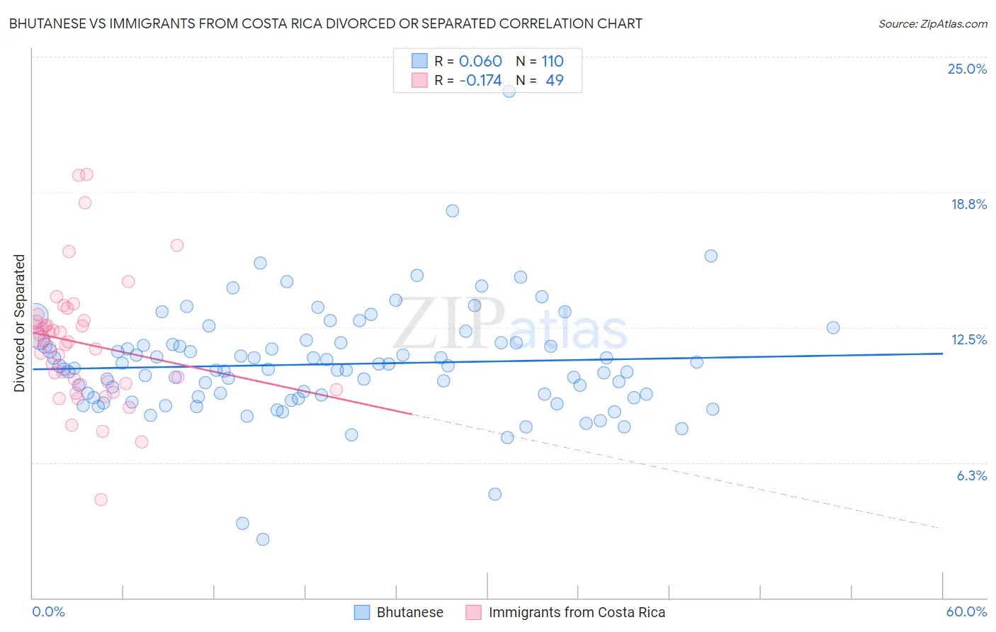 Bhutanese vs Immigrants from Costa Rica Divorced or Separated