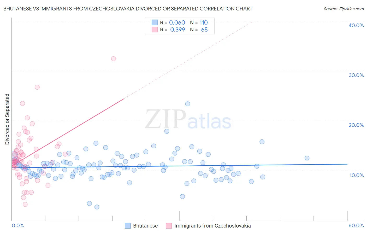 Bhutanese vs Immigrants from Czechoslovakia Divorced or Separated
