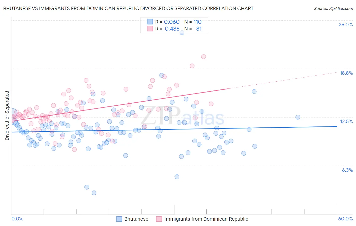 Bhutanese vs Immigrants from Dominican Republic Divorced or Separated