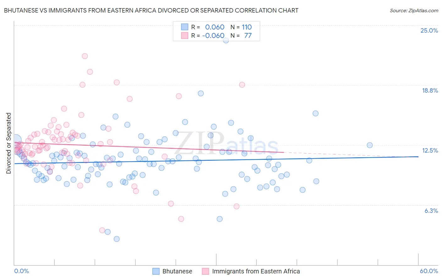 Bhutanese vs Immigrants from Eastern Africa Divorced or Separated