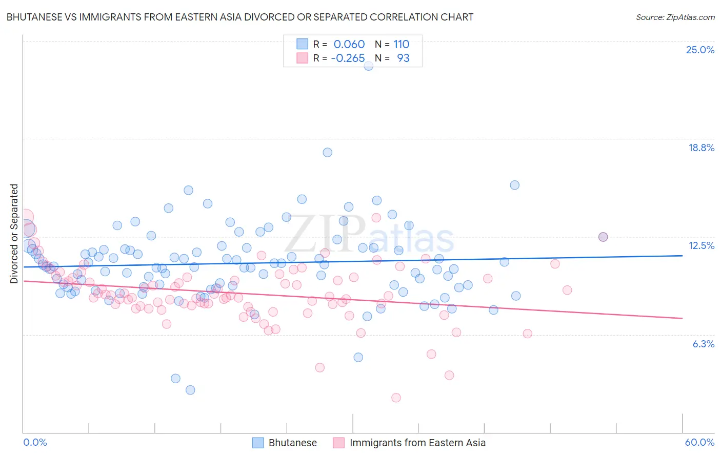 Bhutanese vs Immigrants from Eastern Asia Divorced or Separated