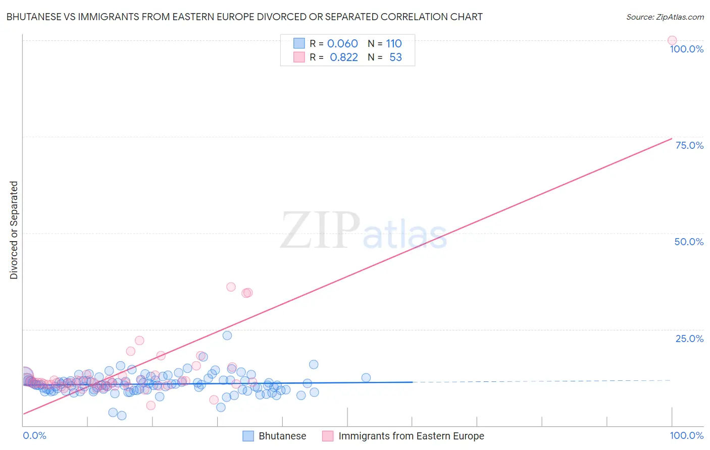 Bhutanese vs Immigrants from Eastern Europe Divorced or Separated