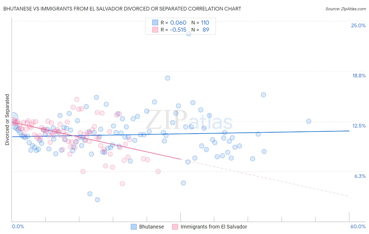 Bhutanese vs Immigrants from El Salvador Divorced or Separated