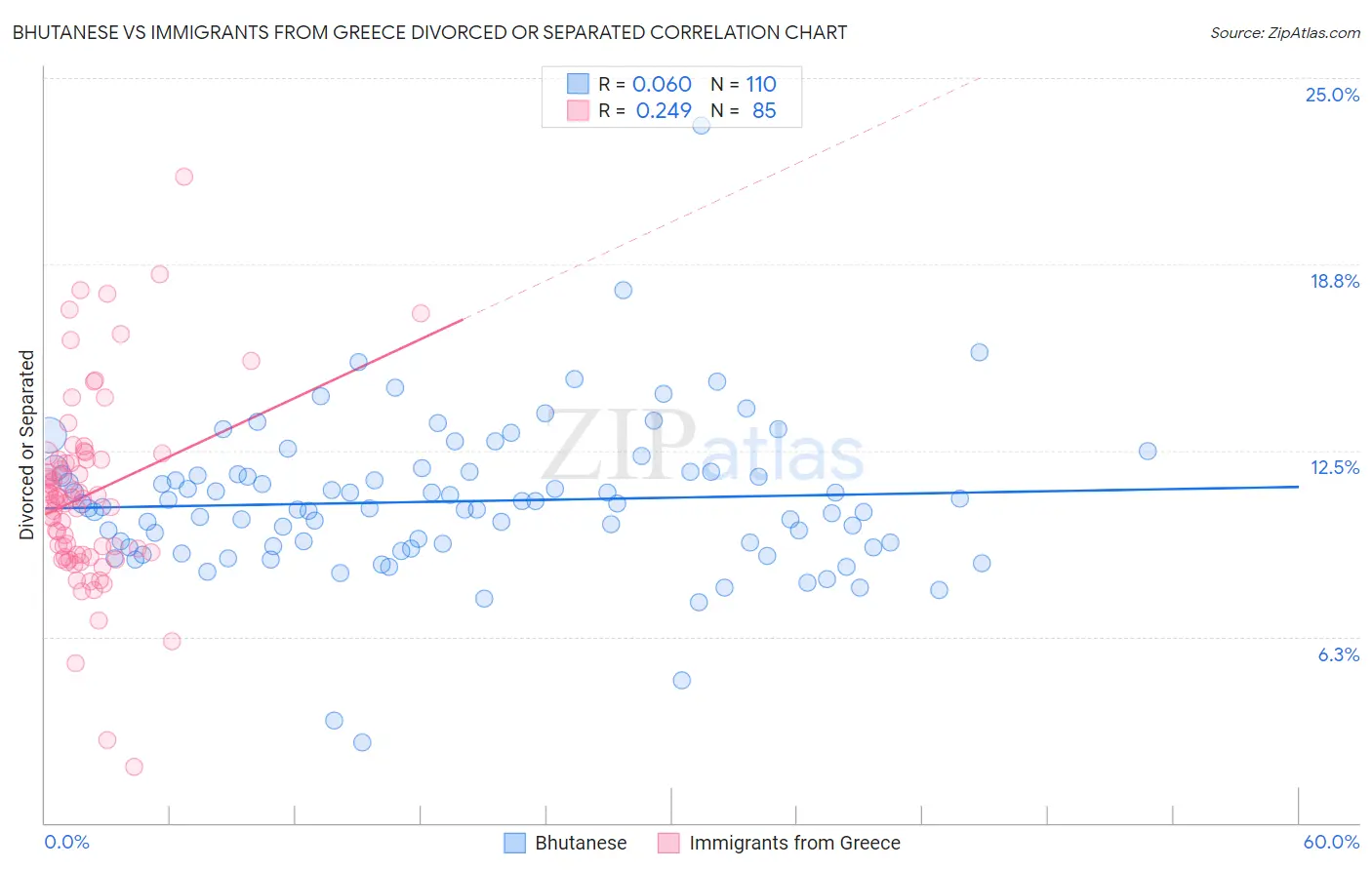 Bhutanese vs Immigrants from Greece Divorced or Separated