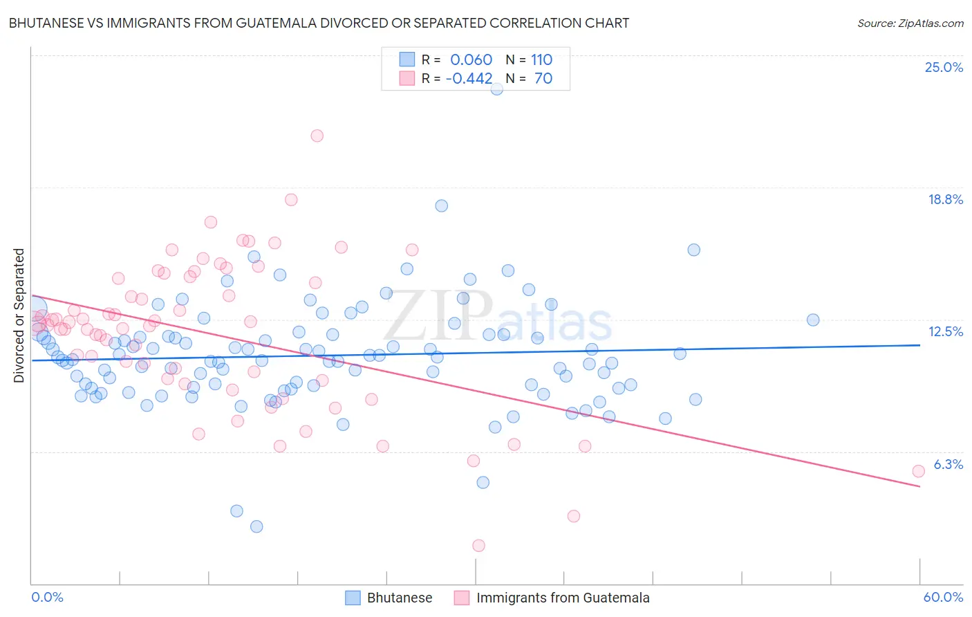 Bhutanese vs Immigrants from Guatemala Divorced or Separated