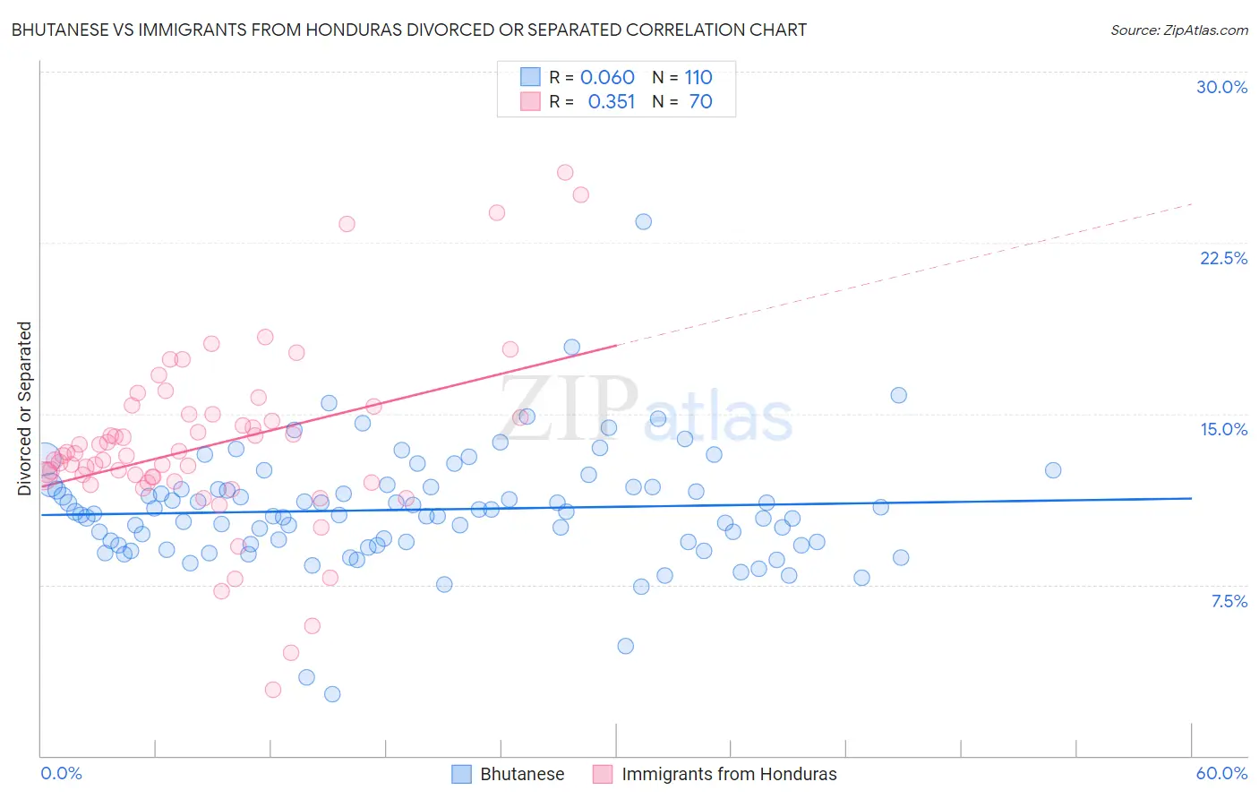 Bhutanese vs Immigrants from Honduras Divorced or Separated