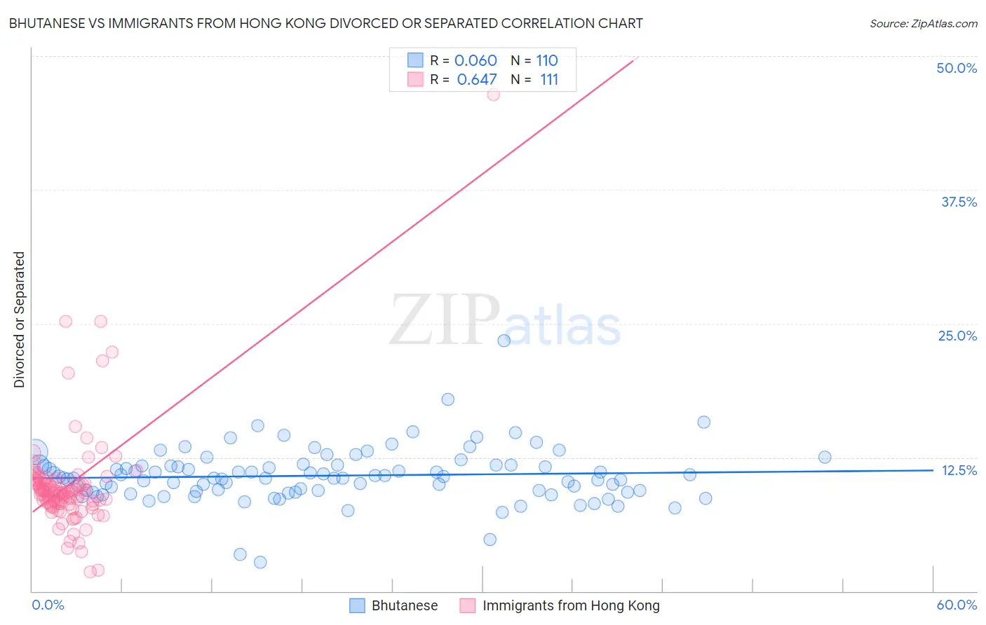 Bhutanese vs Immigrants from Hong Kong Divorced or Separated