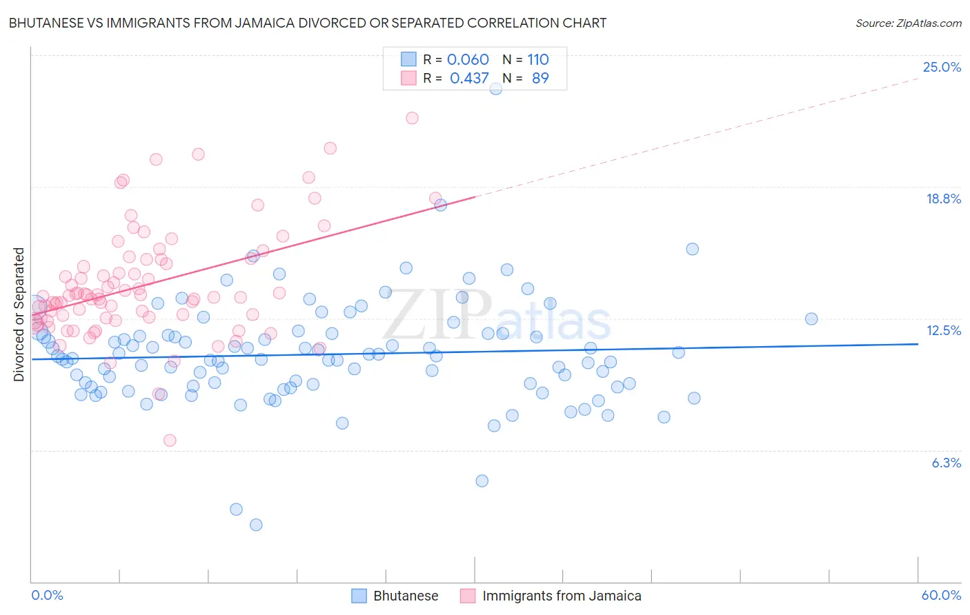 Bhutanese vs Immigrants from Jamaica Divorced or Separated
