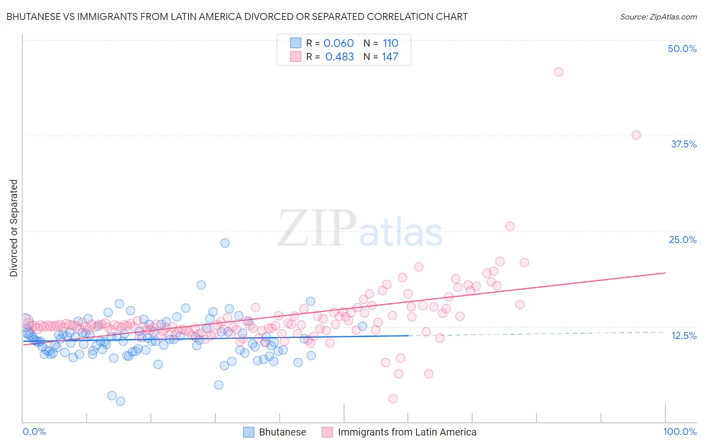 Bhutanese vs Immigrants from Latin America Divorced or Separated